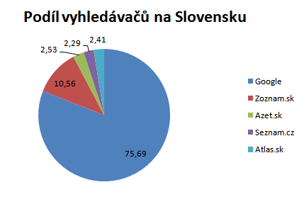 Vyhledávače na Slovensku - podíl Google, Zoznam.sk